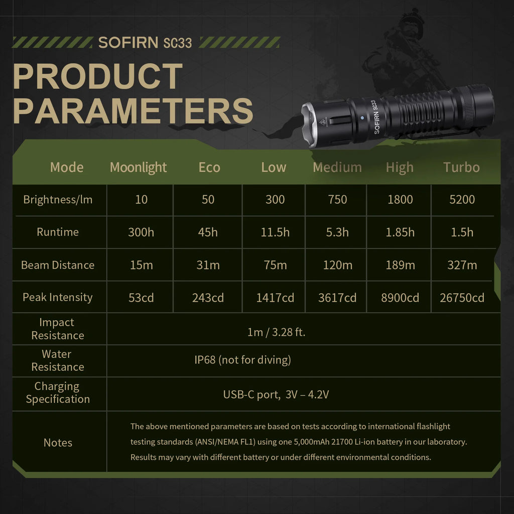 Sofirn SC33 Tactical LED Flashlight